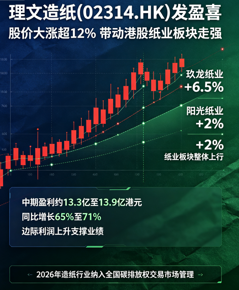 Lee & Man Paper's profit alert sparks a rally in the paper sector